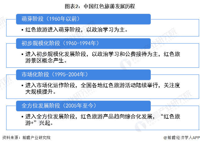 图表2：中国红色旅游发展历程
