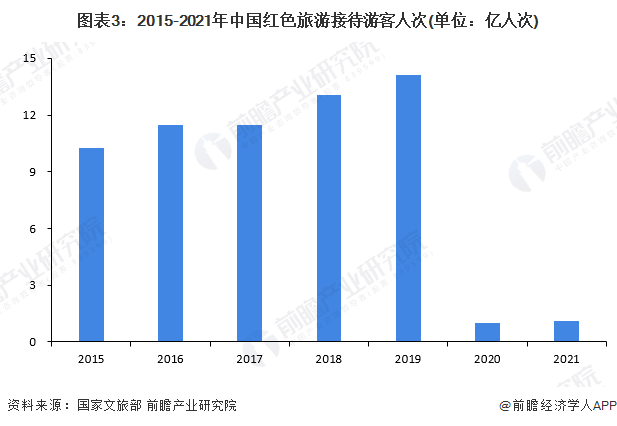 图表3：2015-2021年中国红色旅游接待游客人次(单位：亿人次)